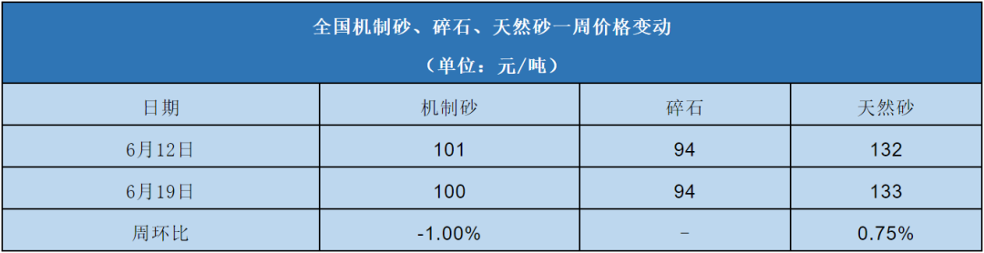 全國機制砂、碎石、天然砂一周價格變動表